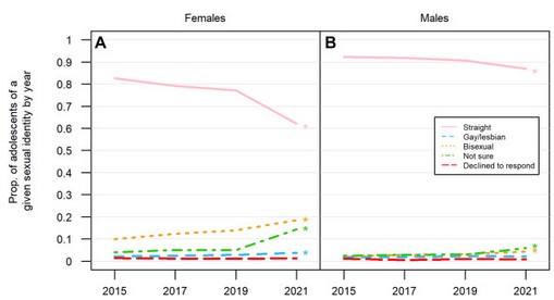 Trends in Sex of Sex Partners and Sexual Identity Among US Adolescents, 2015–2021